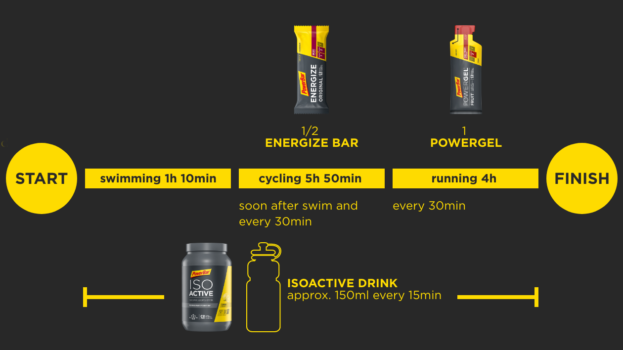 powerbar_infografik_nutritiontriathlon_en-16_9